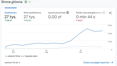 O tym czy warto inwestować w reklamę Google Ads